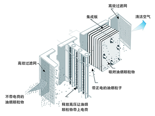 油烟净化（工业／餐饮）