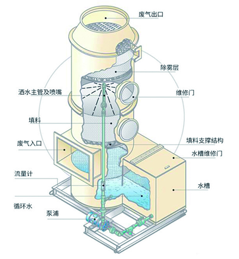 喷淋洗涤除雾塔
